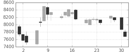 ＪＲ東日本の日足チャート(2020年4月)