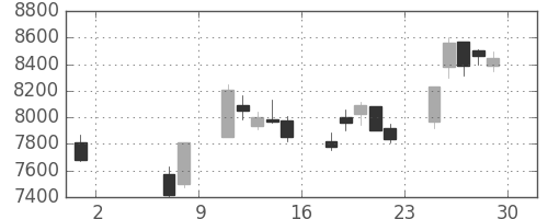 ＪＲ東日本の日足チャート(2020年5月)