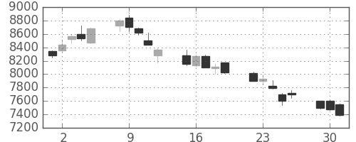 ＪＲ東日本の日足チャート(2020年6月)