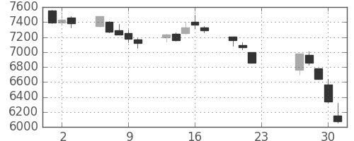 ＪＲ東日本の日足チャート(2020年7月)