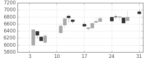 ＪＲ東日本の日足チャート(2020年8月)