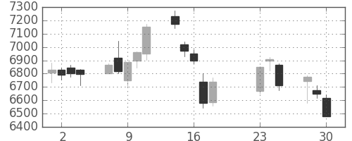 ＪＲ東日本の日足チャート(2020年9月)