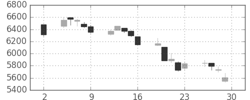 ＪＲ東日本の日足チャート(2020年10月)