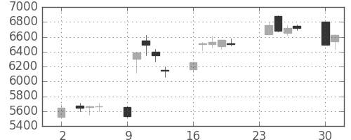 ＪＲ東日本の日足チャート(2020年11月)