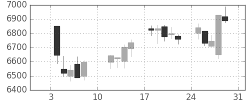 ＪＲ東日本の日足チャート(2021年1月)