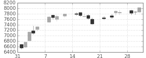 ＪＲ東日本の日足チャート(2021年2月)