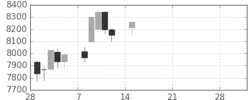 ＪＲ東日本の日足チャート(2021年3月)