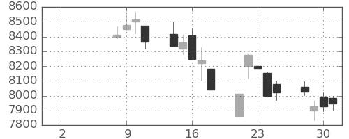 ＪＲ東日本の日足チャート(2021年6月)