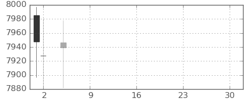 ＪＲ東日本の日足チャート(2021年7月)