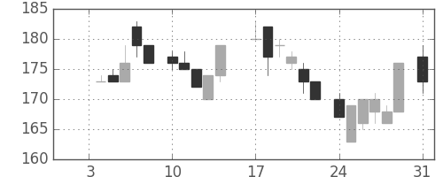 日製鋼の日足チャート(1983年1月)