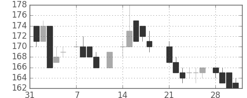 日製鋼の日足チャート(1983年2月)