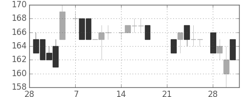 日製鋼の日足チャート(1983年3月)