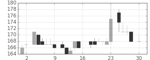 日製鋼の日足チャート(1983年4月)