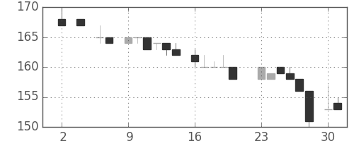 日製鋼の日足チャート(1983年5月)