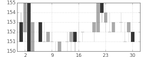日製鋼の日足チャート(1983年6月)