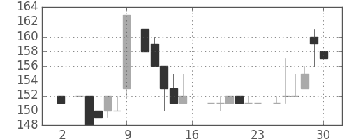 日製鋼の日足チャート(1983年7月)