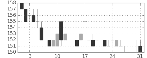 日製鋼の日足チャート(1983年8月)