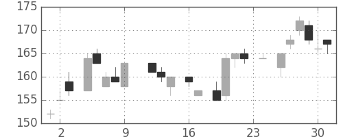 日製鋼の日足チャート(1983年9月)