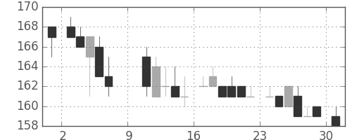 日製鋼の日足チャート(1983年10月)