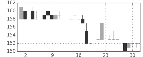日製鋼の日足チャート(1983年11月)