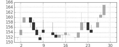 日製鋼の日足チャート(1983年12月)