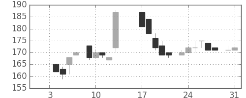 日製鋼の日足チャート(1984年1月)