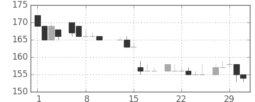 日製鋼の日足チャート(1984年2月)