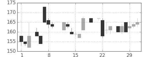 日製鋼の日足チャート(1984年3月)
