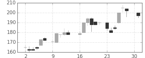 日製鋼の日足チャート(1984年4月)