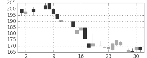 日製鋼の日足チャート(1984年5月)
