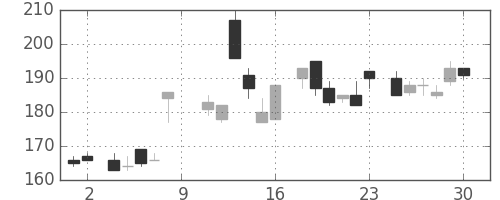 日製鋼の日足チャート(1984年6月)