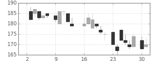日製鋼の日足チャート(1984年7月)
