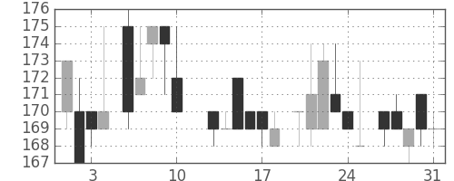 日製鋼の日足チャート(1984年8月)