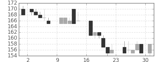 日製鋼の日足チャート(1984年9月)