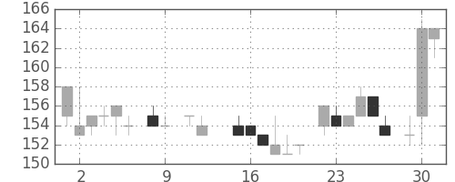 日製鋼の日足チャート(1984年10月)