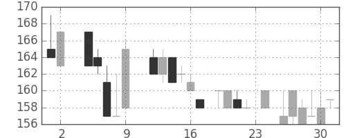 日製鋼の日足チャート(1984年11月)