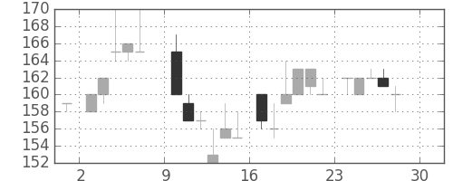 日製鋼の日足チャート(1984年12月)