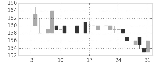 日製鋼の日足チャート(1985年1月)