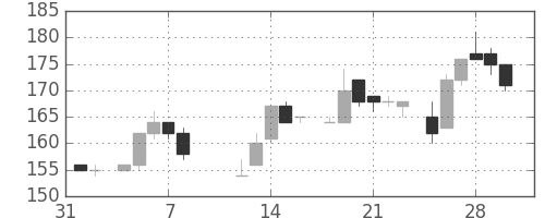 日製鋼の日足チャート(1985年2月)