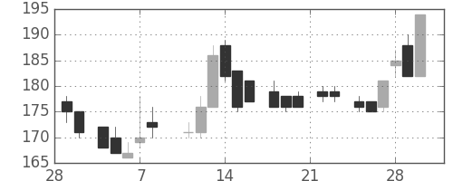 日製鋼の日足チャート(1985年3月)