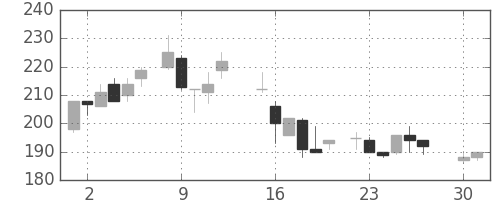 日製鋼の日足チャート(1985年4月)