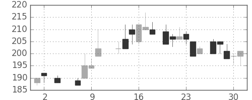 日製鋼の日足チャート(1985年5月)
