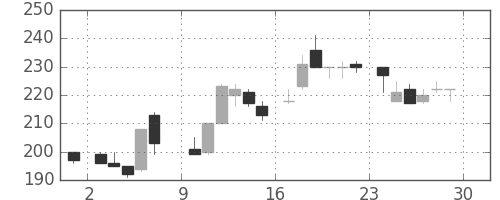 日製鋼の日足チャート(1985年6月)