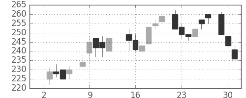 日製鋼の日足チャート(1985年7月)