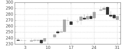 日製鋼の日足チャート(1985年8月)