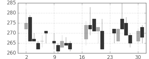 日製鋼の日足チャート(1985年9月)