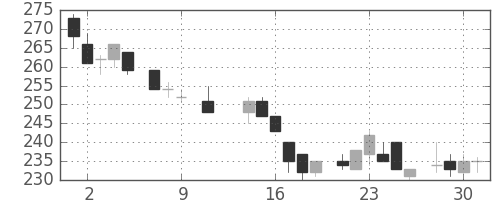 日製鋼の日足チャート(1985年10月)