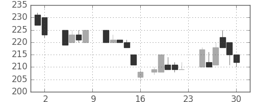 日製鋼の日足チャート(1985年11月)