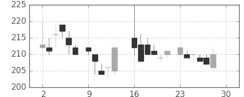 日製鋼の日足チャート(1985年12月)