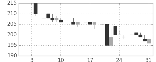 日製鋼の日足チャート(1986年1月)